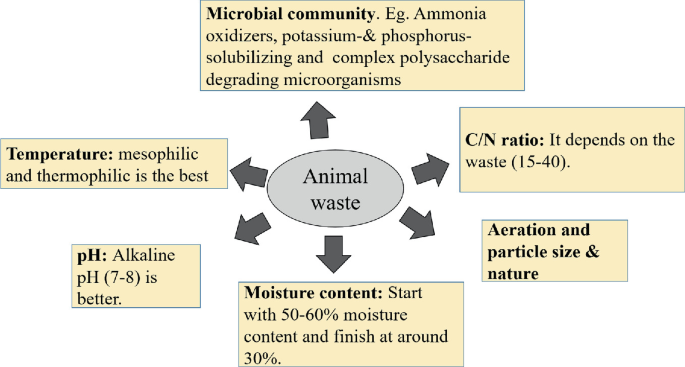 A radial diagram lists the factors that affect the animal waste composition. It includes microbial community, carbon-nitrogen ratio, aeration and particle size, moisture content, P H value, and temperature.