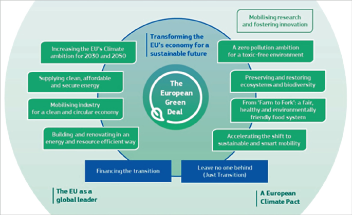 A circular diagram with blocks of the European green deal and its relationship with several industries. It includes financing the transition, leave no one behind, building and renovating in an energy and resource-efficient way, and others.