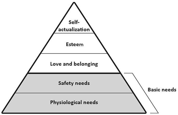 A pyramid model presents Maslow’s hierarchy of needs. It has the following 5 needs in the bottom-up order. Physiological needs. Safety needs. Love and belonging. Esteem. Self-actualization. The physiological and safety needs are labeled together as basic needs.