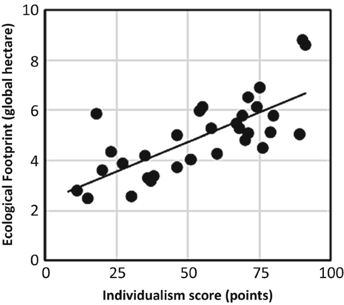 A scatterplot of the ecological footprint over the individualism score. The line extends between 2.5 and 6.5. The dots are in close proximity to the line.