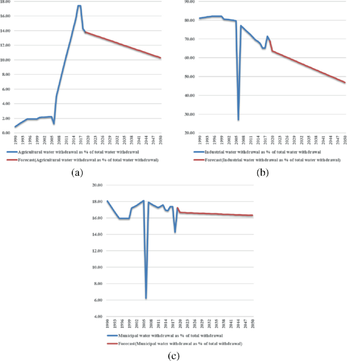 Three line graphs indicate the percentages of agricultural, industrial, and municipal water withdrawals in Finland. The evolution of water withdrawal is from 1975 to 2017, with forecast data from 2019 to 2050. a, the line representing agricultural water withdrawal ranges between 1,00 and 2,00 from 1990 to 2006, gradually increases to 17,00 in 2017, and then declines. b, the line begins to decline from 80,00, steeping down to 25,00 in 2006, then increases to 75,00 in 2008, then declines. c,