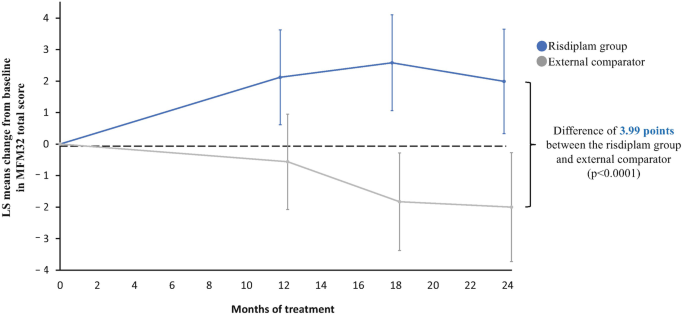 A positive and negative line graph with error plots of L S means change from baseline in M F M 32 total score versus the months of treatment. It plots the lines of risdiplam group and external comparator with an upward and downward trend, respectively, and a dashed line of the difference of 3.99 points between both at 0 on the y-axis. The risdiplam group follows a positive value, while the external comparator follows a negative value.