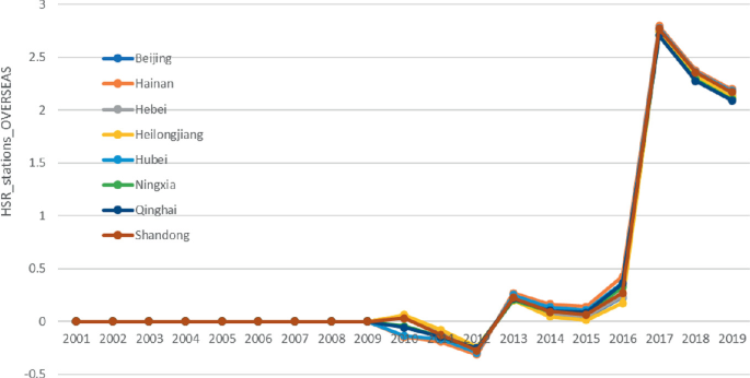 A line graph plots overseas H S R stations from 2001 to 2019. The curves for Beijing, Hainan, Hebei, Heilongjiang, Hubei, Ningxia, Qinghai, and Shandong decrease from 2009, slightly increases from 2012, have a sharp increase in 2016, and finally decline.