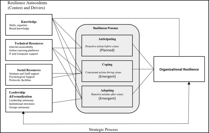 A diagram for the study's analytical framework. The strategic process has, resilience antecedents such as knowledge, technical resources, social resources, and leadership, and organizational resilience. They undergo resilience process through anticipating, coping, and adapting.