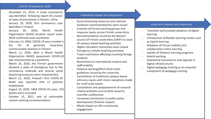 A chart for COVID 19 pandemic impacts. Immediate impacts and responses are, social distancing measures and national lockdown recommendations, creation of Corona working groups and response teams, and distance working. Long term impacts are, adoption of digital learning and hybrid working.