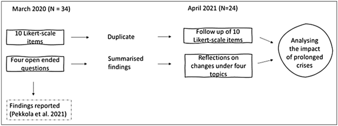A flow chart of survey design. From left to right, the first row has, 10 Likert-scale items, duplicate, follow up of items, and analyzing the impact of prolonged crises. The second row has, 4 open ended questions, summarized findings, reflections on changes under 4 topics, and analyzing the impact.