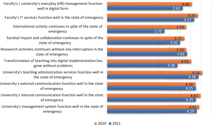 A horizontal double bar graph estimates the extent of functioning of various departments of a University during emergencies in 2020 and 2021. The University's teaching administration services plot the highest values in both years with 4.56 in 2020 and 4.38 in 2021.