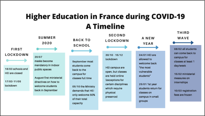 A block diagram titled Higher Education in France during Covid-19, A timeline. The timeline presents the rules, regulations, and changes imposed during the first lockdown, the summer of 2020, back to school, the second lockdown, the new year, and the third wave.