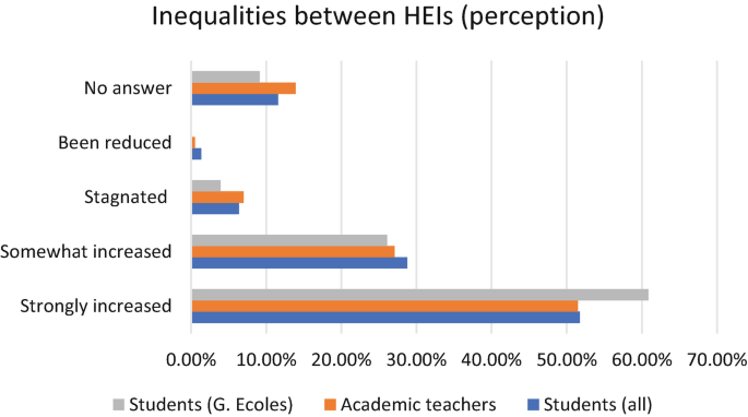 A grouped horizontal bar graph plots the inequalities between H E Is. The perception of inequalities is strongly increased by 60% among the students of G. Ecoles, 51% among academic teachers, and 51.5% among students. Approximated values.