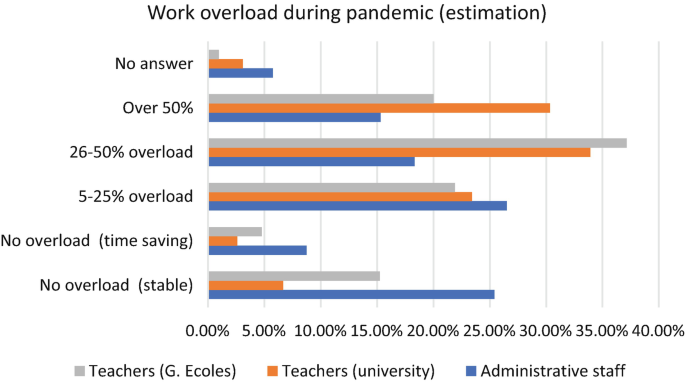 A grouped bar graph plots work overload during the pandemic according to teachers of G. Ecoles, university, and administrative staff. 35% and 33% of Teachers of G Ecoles and university teachers vote for 26-50% overload. 26% of administrative staff vote for 5-25% overload. Approximated value.