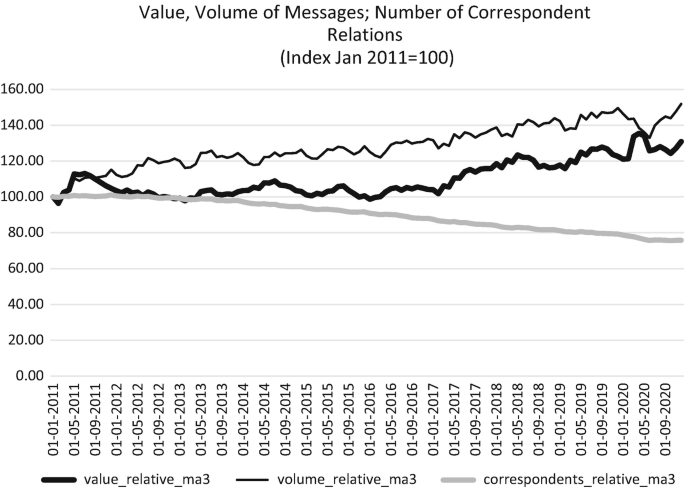 A graph of value, the volume of messages, and the number of correspondent relations. The lines for value relative m a 3 and volume relative m a 3 are rising. The line for correspondents relative m a 3 is falling.
