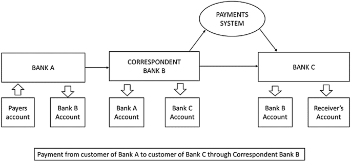 A flow of payment from a customer in Bank A to a customer in Bank C through a correspondent in Bank B. They have payers account and bank B account, bank A account and bank C account, bank B account and receiver's account, respectively.