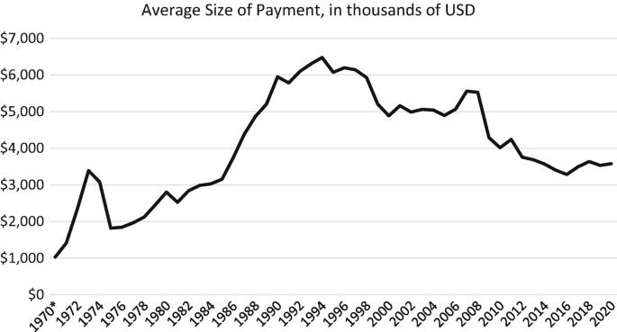 A line graph of average size of payment. A line rises from 1000 dollars in 1970 to about 6400 dollars in 1996. Beyond that, it falls with fluctuations.