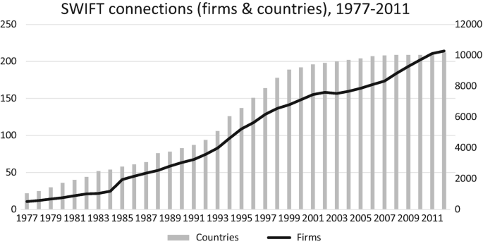 A line and bar graph. They rise gradually from about 5 countries and 1000 firms in 1977 to 220 countries and 10,500 firms in 2011.