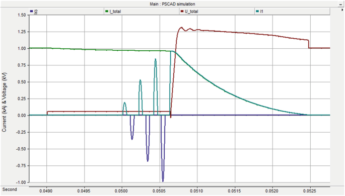 A simulation graph plots current in kiloamperes, and voltage in kilovolts versus second. I 1 has 4 positive peaks and decreases after 0.05054 seconds whereas I 2 has 3 negative peaks, and becomes 0 at 0.05052. I total that has value 1 on the y-axis drops to 0 at 0.0525. U total has a sudden increase to 1.3 at 0.5055. All values are estimated.