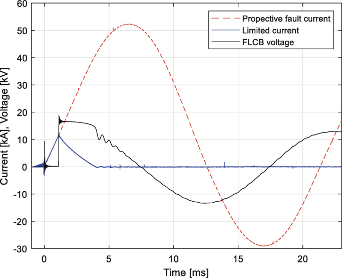 A multi-line graph plots current in kiloamperes, and voltage in kilovolts versus time in milliseconds. The prospective fault current curve is a sinusoidal wave, the limited current curve has a sharp peak at (2, 10), and it is almost zero throughout, and the F L C B voltage current has a sharp peak at (2, 20), and then it follows a concave up trend. All values are estimated.