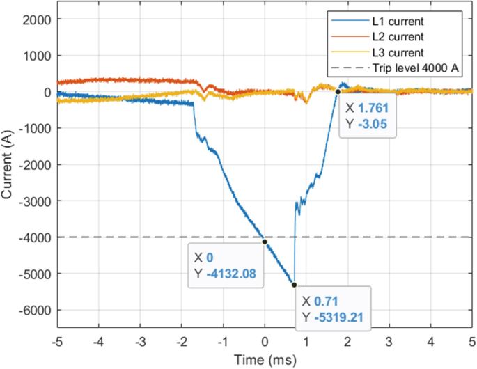 A multi-line graph plots current in Amperes versus time in milliseconds. L 1 current curve represents a valley plot that drops down to (0.71, negative 5319.21). L 2, and L 3 currents curves have almost equal values with slight variations. Trip level 4000 A is a horizontal line at negative 4000.