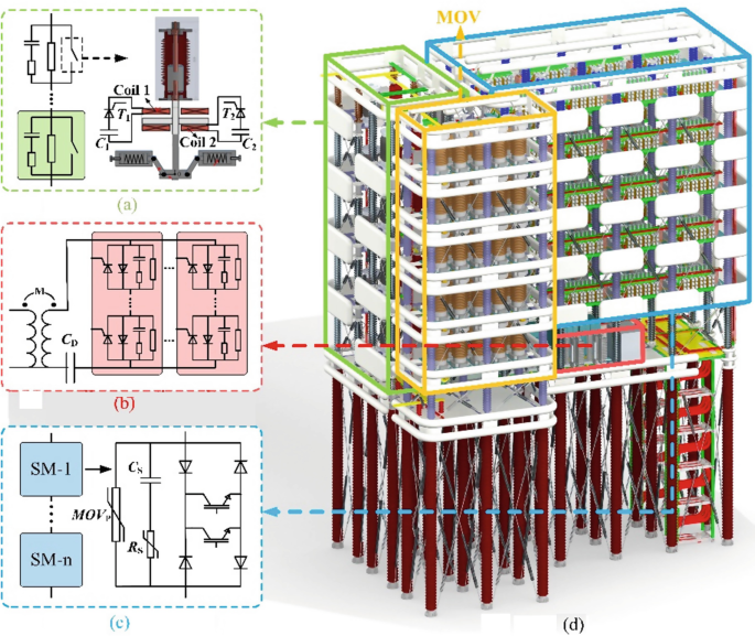 A set of 4 illustrations represents the design of the 535 kilovolt hybrid D C circuit breaker in detail, including the design of a mechanical switch for rapid breaking and restoration, a modular-designed high-current bidirectional solid-state switch, and a reliable C C D C.