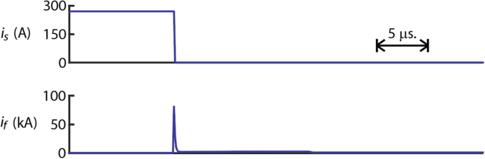 2 waveforms of currents with respect to time interval of 5 microseconds. i subscript f which is zero suddenly increases to a sharp peak of 90 kiloamperes when i subscript s decreases from 290 to 0 amperes. All values are estimated.