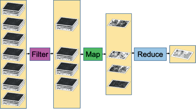An illustration depicts the collections of images in the Earth Engine that are processed through the filter, which reduces the number of images, which are processed through maps, which reduces the number of images, and a single image is obtained.