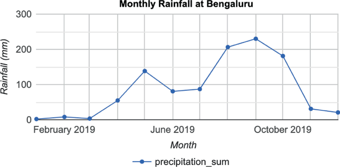 A line graph titled, monthly rainfall at Bengaluru, plots rainfall versus month. The estimated values are as follows. Precipitation underscore sum (February 2019, 10), (June 2019, 80), (October 2019, 185).