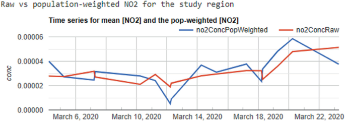 A graph for the raw versus population-weighted N O 2 for the study region with time series for man N O 2 and the pop-weighted N O 2. The data exhibits peaks around March 20, 2020, for both.