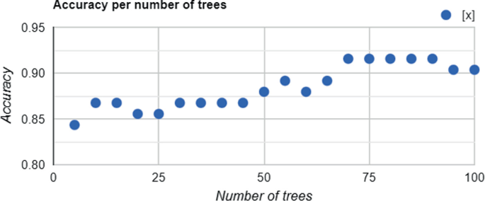 A dot plot of accuracy versus the number of trees. The plots are in an increasing trend. Some of the estimated plot values are as follows. (5, 0.84), (15, 0.87), (25, 0.86), (35, 0.87), (50, 0.88), (55, 0.89), (65, 0.89), (75, 0.92), (85, 0.92), and (100, 0.91).