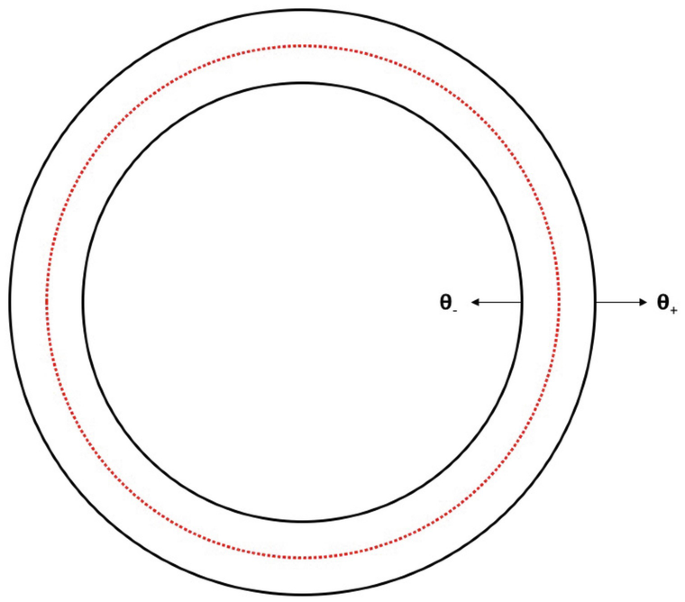 An illustration of a trapped horizon. Two concentric circles with a dotted concentric circle in between them and null factors theta subscript minus to the inner circle with an arrow pointing inside and theta subscript plus to the outer circle with an arrow pointing outside.