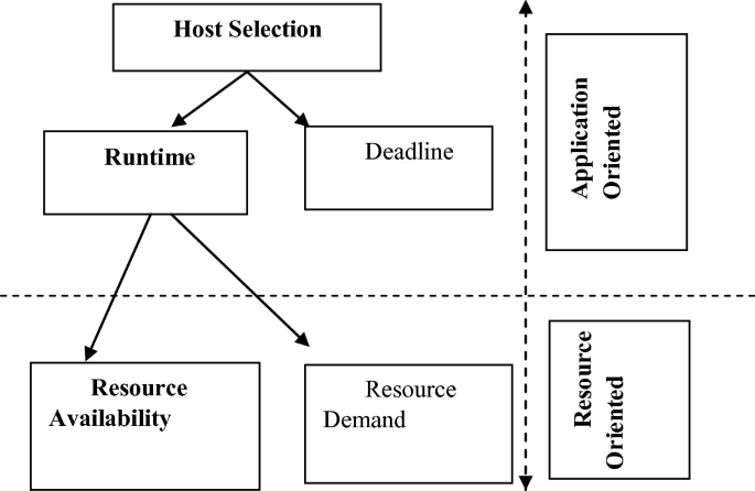 Diagram account flow