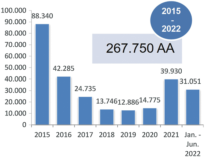 A bar graph of numbers versus year. The highest value is in 2015 - 88.340, filled by 2016 - 42.285, and the lowest in 2019 -12.886. The value labeled on the top from 2015 to 2022 is 267.750 A A.