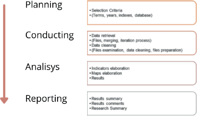 A block diagram for research methodology. From top to bottom, it has planning through selection criteria, conducting through data retrieval and data cleaning, analysis through indicators elaboration and results, and reporting through results summary and research summary.