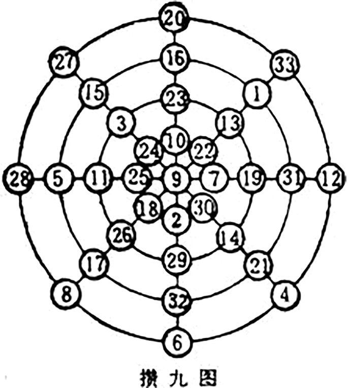 An illustration of the circular magic square. The circle consists of 4 layers and 8 orbits. It is numbered from 1 to 33.