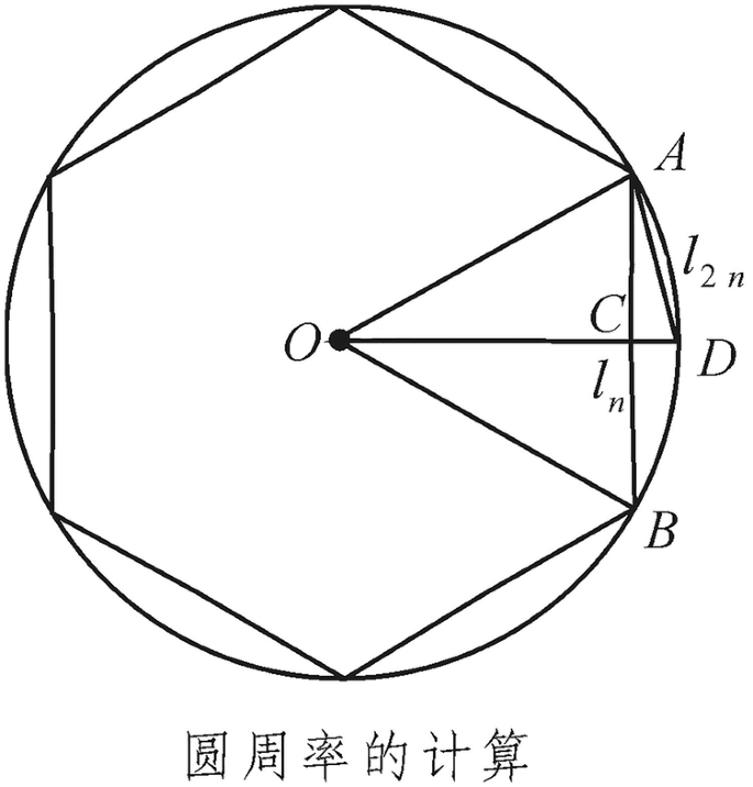 An illustration. A hexagon's six corners are placed on the outer ring of the circle. The origin is marked as O, and three lines connected to the circle outline are labeled A, D, and B. The distance between A D, and D B are l 2 n and l n, respectively.