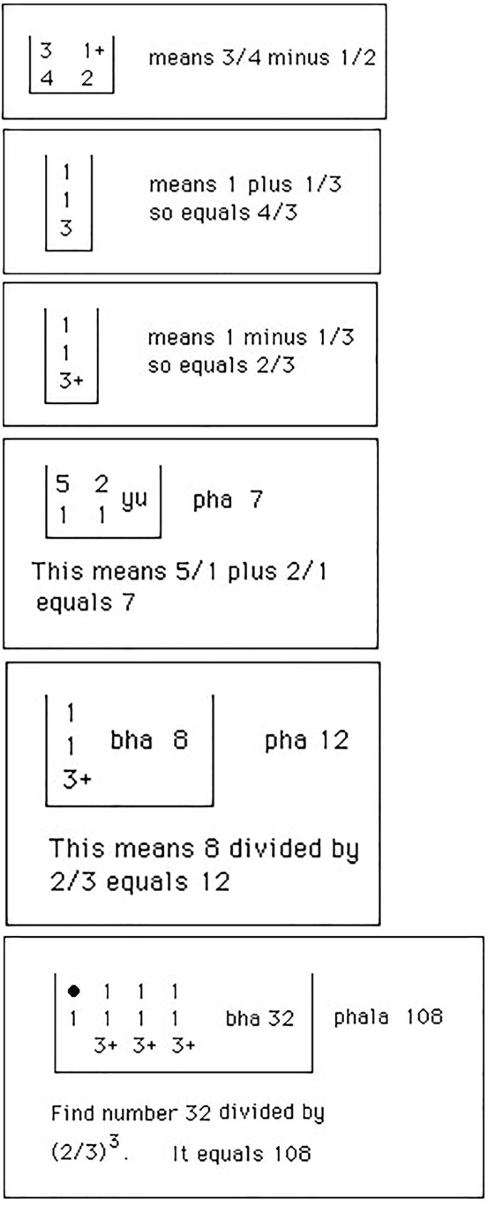 6 boxes of arithmetic problems. All boxes have numbers, and box 1, 3 by 4 minus 1 by 2, box 2, 1 + 1 by 3 so equals 4 by 3, box 3, 1 - 1 by 3 so equals 2 by 3, box 4, Pha 7, this means 5 by 1 equals 7, box 5, Pha 12, this means 8 by 2 by 3 equals 12, and box 6, Phala 108, find number 32 by 2 by 3, whole cube, it equals 108.