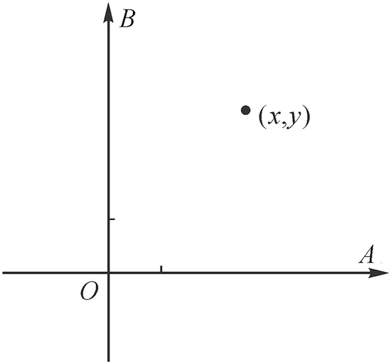 A cartesian coordinate plane of B versus A. A point (x, y) is marked in the first quadrant.