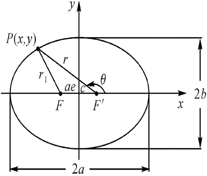 A coordinate system of y versus x. An ellipse with the origin as the center has a diameter of 2 a along the x-axis and a diameter of 2 b along the y-axis. 2 lines from the point P of x, y on the ellipse to points F and F prime on the x-axis are at a distance of r 1 and r, respectively.