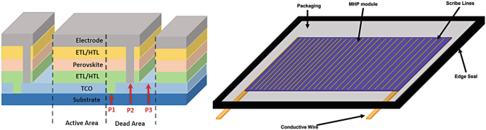 Two schematics of M H P thin film and packaged M H P module respectively. The first one includes an electrode layer, an E T layer, and a substrate layer. The second one consists of packaging, M H P module, edge seal, and conductive wire.