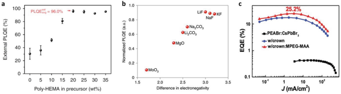 3 graphs for P e L E Ds. a. A dot and whisker plot of external P L Q E percentage versus ply H E M A in precursor in weight percentage. The dots have an increasing trend with decreasing whiskers. b. A scatterplot of normalized P L Q E versus the difference in electronegativity with 7 increasing points. The point for M o O 2 is the lowest and L i F is the highest with N a F and K F close below. c. A multiline graph of E Q E percentage versus J in milliampere per centimeter square. The line for with crown M P E G M A A is on top with 25%, the with or without crown line is in the center and the line for P E A B r C s P b B r 3 is at the bottom.