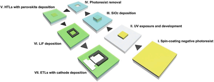 A 3-D illustration of the P e L E D micropatterning process. Spin coating of negative photoresist leads to U V exposure and development, S i O 2 deposition, photoresist removal, H T Ls with perovskite deposition, L i F deposition, and finally E T Ls with cathode deposition.