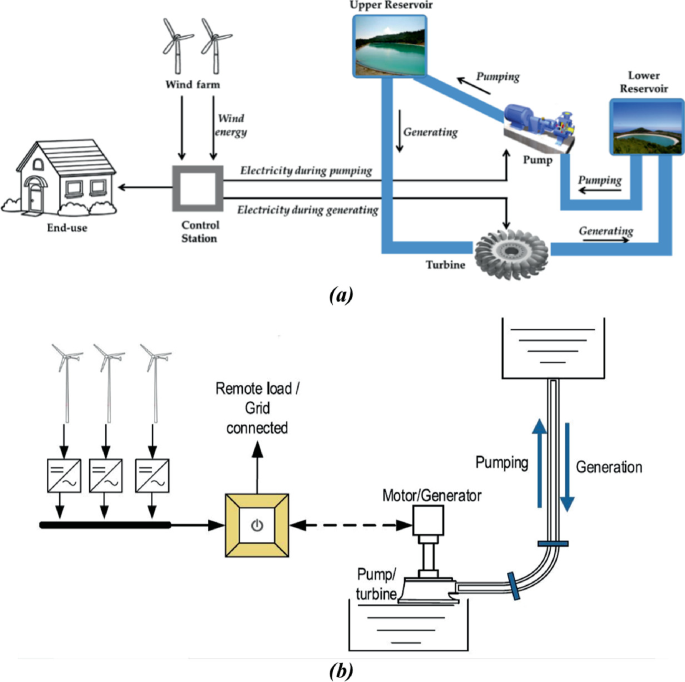 Developing a Decision Support System for a Pumped Storage Hybrid Power  Plant | SpringerLink