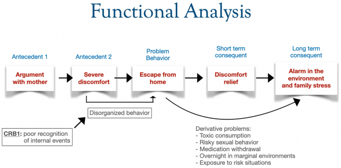 A flow diagram of Functional analysis. The steps are as follows. 1. Antecedent 1, argument with mother. 2. Antecedent 2, severe discomfort. 3. Problem Behavior, escape from home. 4. Short-term consequent, discomfort relief. 5. Long-term consequent, alarm in the environment and family stress.