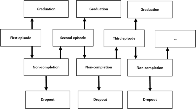 A flow diagram presents the sequential progression of 3 episodes. The non-completion of each episode results in a dropout and the completion moves to the next episode of graduation. The program completes after the completion of the third episode.