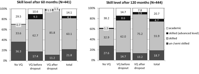 2 stacked bar graphs estimate the skill levels 60 and 120 months after dropout. Both graphs have the highest academic percentage for no V Q. Skilled advanced level percentage is high for V Q before dropout. The skilled percentage is high for V Q after dropout. The semi-skilled percentage is high for no V Q.