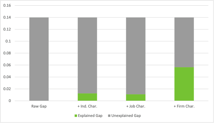 A stacked bar chart of Oaxaca-Blinder decompositions of training gap. The two are explained gaps and unexplained gaps. The four characteristics are raw gap, individual worker characteristics, job, and firm characteristics.