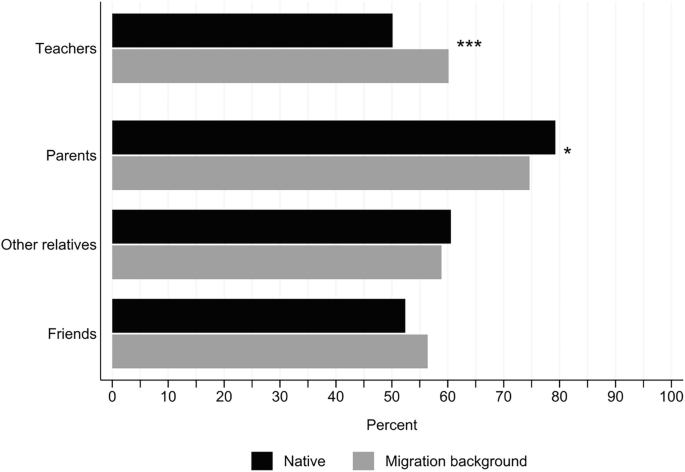 A horizontal double bar graph estimates the percentage of prospective support received by native and migratory adolescents from their teachers, parents, other relatives, and friends during their apprenticeship. The support from parents is the highest for both groups of adolescents, followed by the teachers in the case of migratory adolescents and relatives in the case of native adolescents.