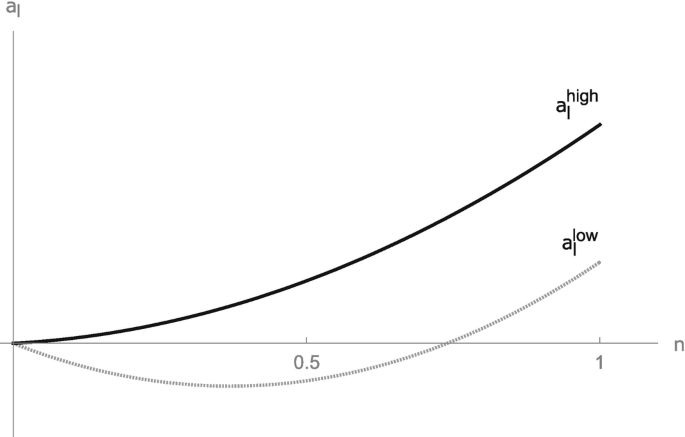 A line graph plots a subscript l versus n. It has concave up increasing curves for a subscript l superscript high and a subscript l superscript low from top to bottom, respectively. The curve for a subscript l superscript low pass through the fourth quadrant. Both the curves stop at n = 1.