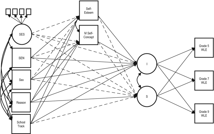 A flow diagram of variables affecting math competence growth mediated by self-esteem and self-concept. Solid lines indicate significant paths, and dashed lines indicate non-significant paths.