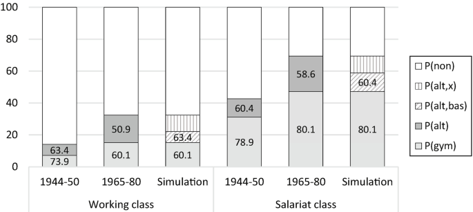 A stacked bar chart of eligibility rates and conditional higher education graduation rates by pathways to eligibility. Numbers in the bars indicate conditional higher education attainment rates. Two classes are the working class and the salariat class, and include values for 1944 to 50, 1965 to 80, and simulation.