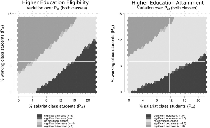 A set of two graphs. a. The graph of percent working class students versus percent salariat class students of higher education eligibility. A triangular area on the bottom right depicts significant increase and a triangular area in the top left depicts significant decrease. b. The graph of percent working class students versus percent salariat class students of higher education attainment. A triangular area on the bottom right depicts significant increase and a triangular area in the top left depicts significant decrease.