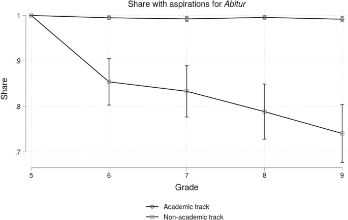 A graph depicts the development of idealistic aspirations from grades 5 to 9 through academic and non-academic tracks. The academic track curve runs as an almost parallel line to the x axis, while the curve for non-academic track depicts a decreasing trend.